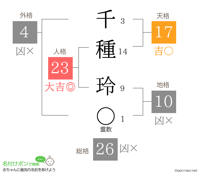 千種 玲さんの姓名判断結果