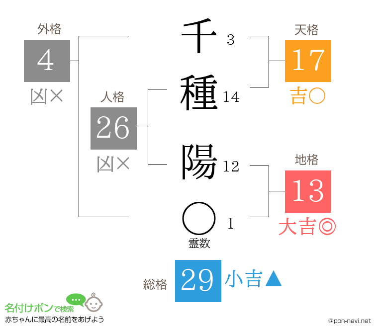 千種 陽さんの姓名判断結果