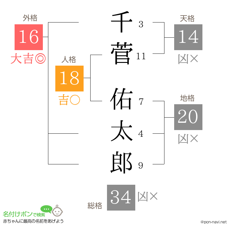千菅 佑太郎さんの姓名判断結果
