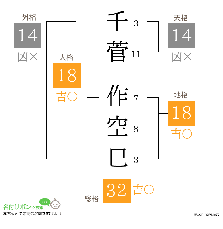 千菅 作空巳さんの姓名判断結果