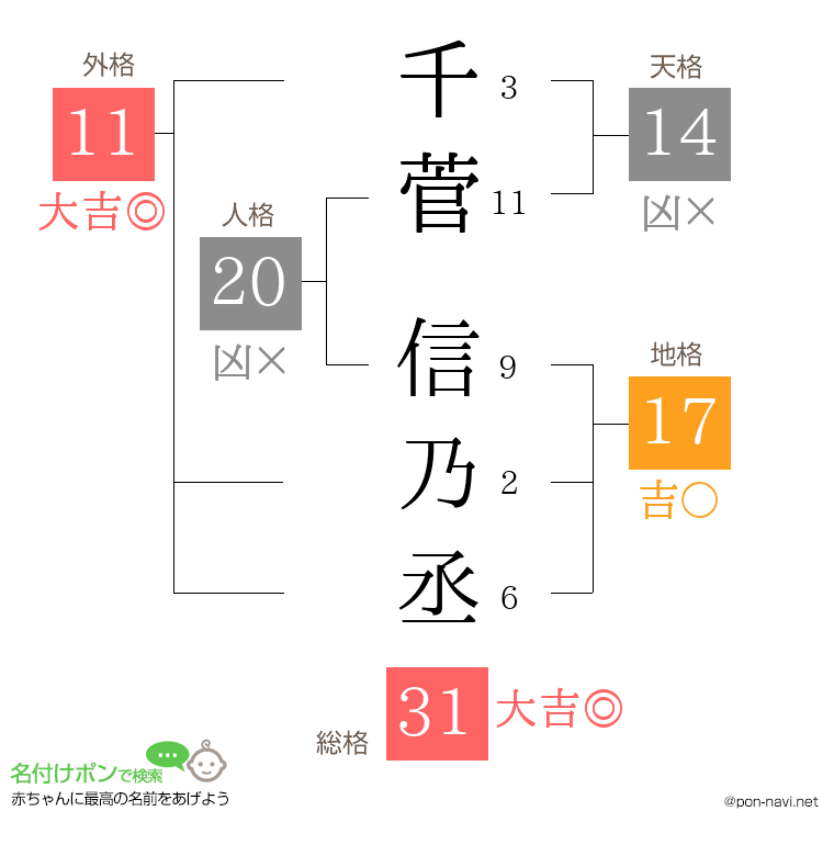千菅 信乃丞さんの姓名判断結果