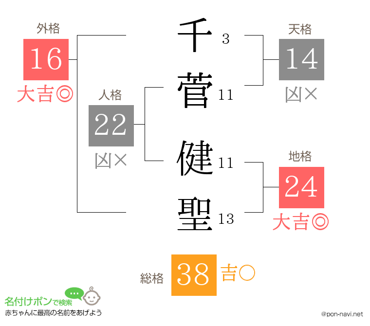 千菅 健聖さんの姓名判断結果