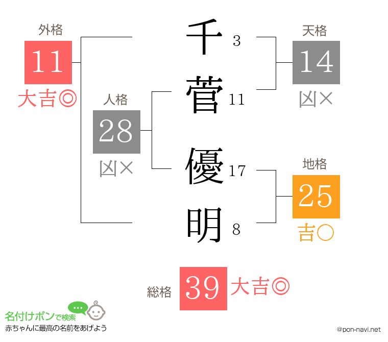 千菅 優明さんの姓名判断結果