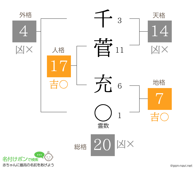 千菅 充さんの姓名判断結果