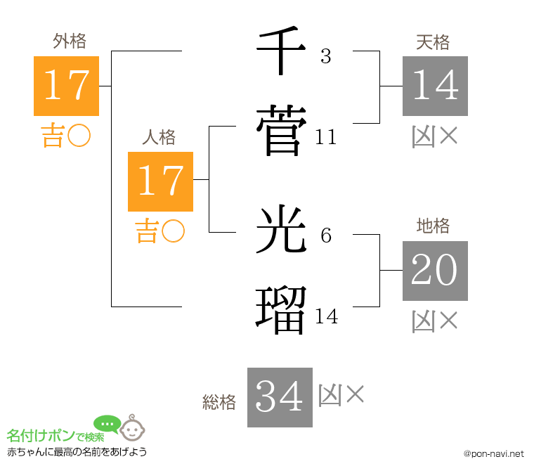 千菅 光瑠さんの姓名判断結果