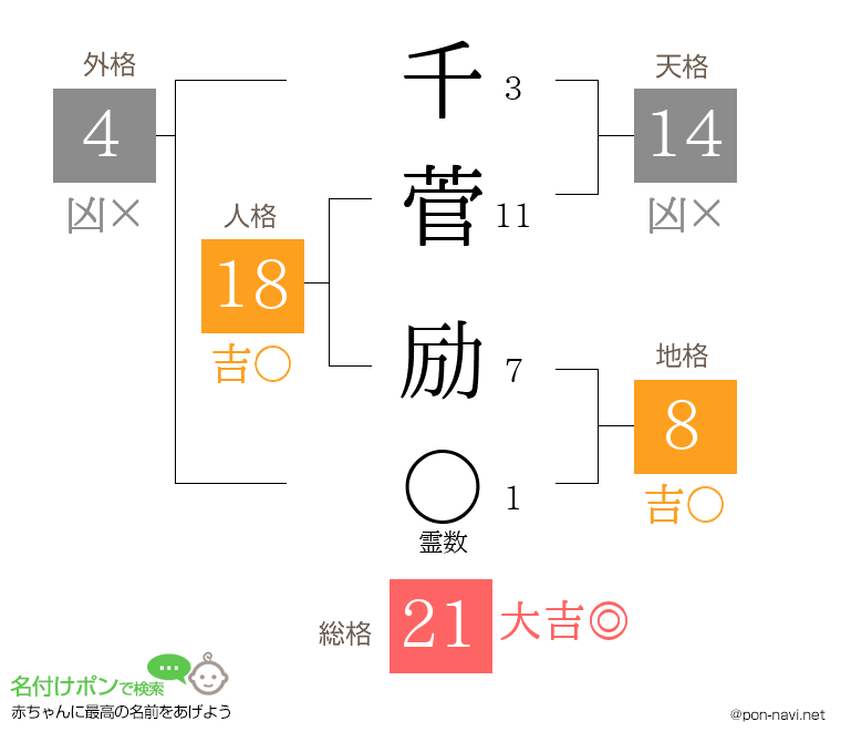千菅 励さんの姓名判断結果