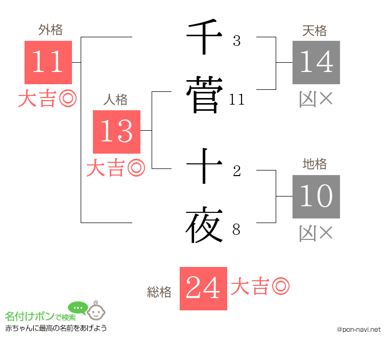 千菅 十夜さんの姓名判断結果