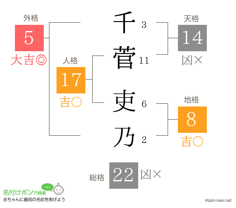 千菅 吏乃さんの姓名判断結果
