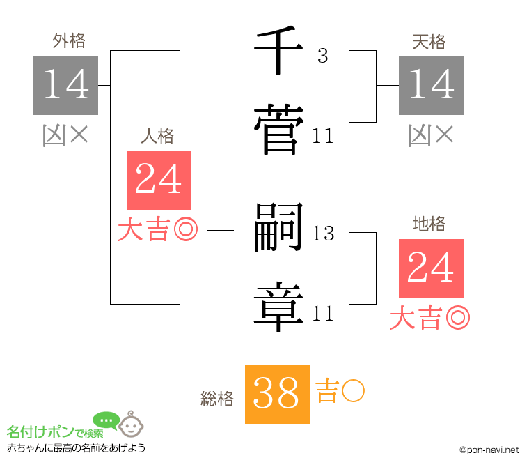 千菅 嗣章さんの姓名判断結果