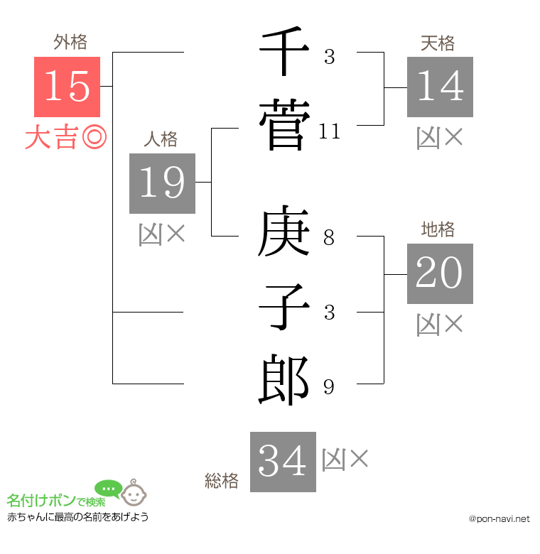 千菅 庚子郎さんの姓名判断結果
