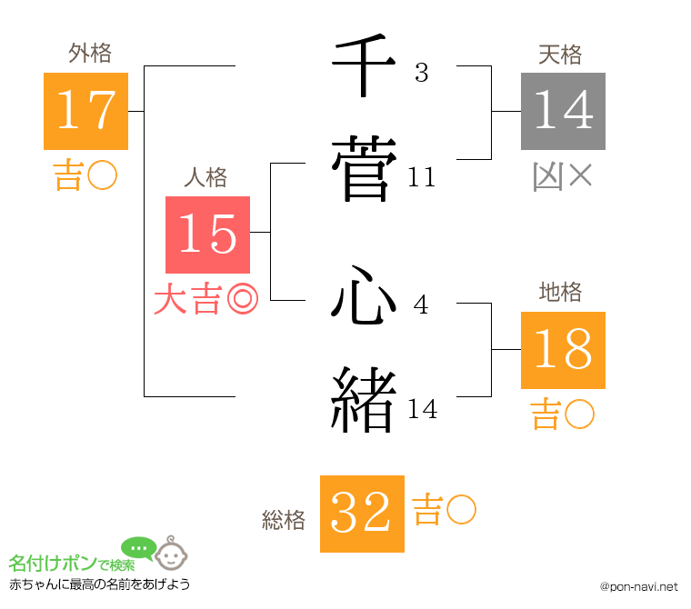 千菅 心緒さんの姓名判断結果