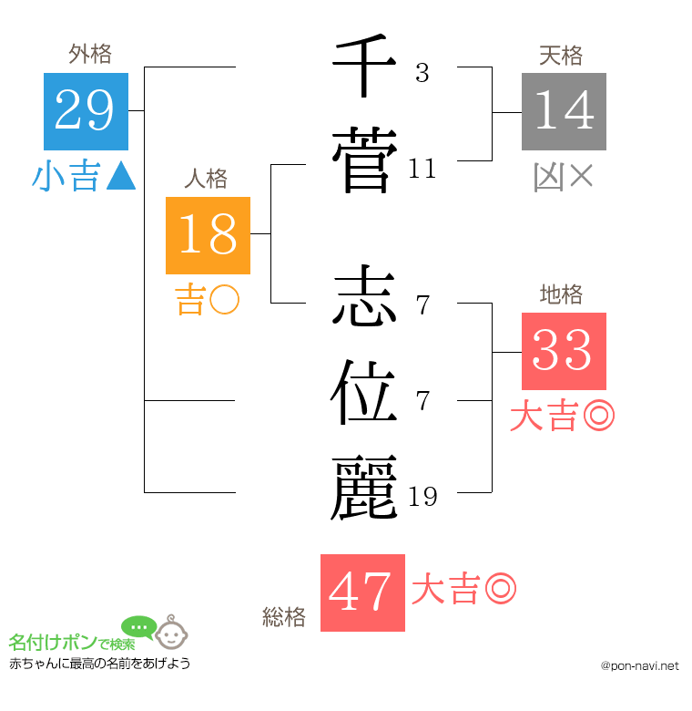 千菅 志位麗さんの姓名判断結果
