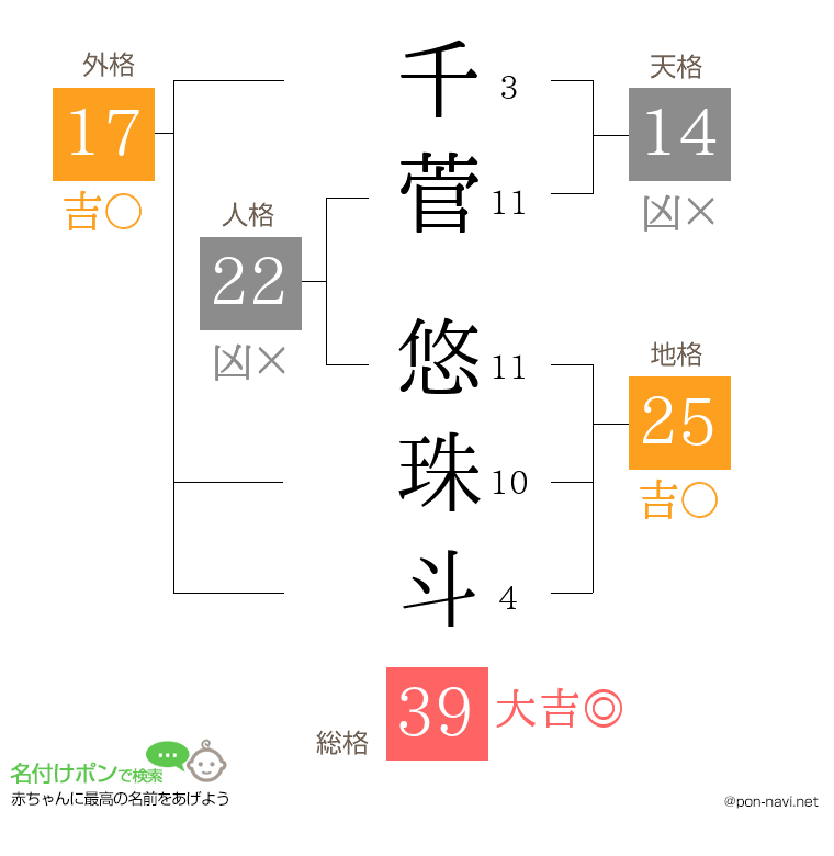 千菅 悠珠斗さんの姓名判断結果