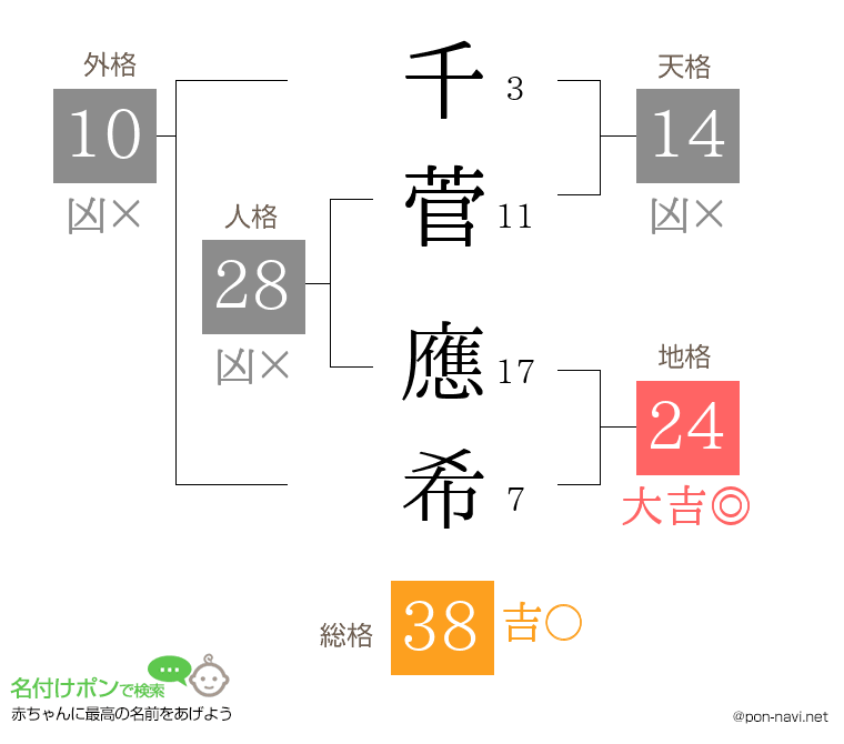 千菅 應希さんの姓名判断結果
