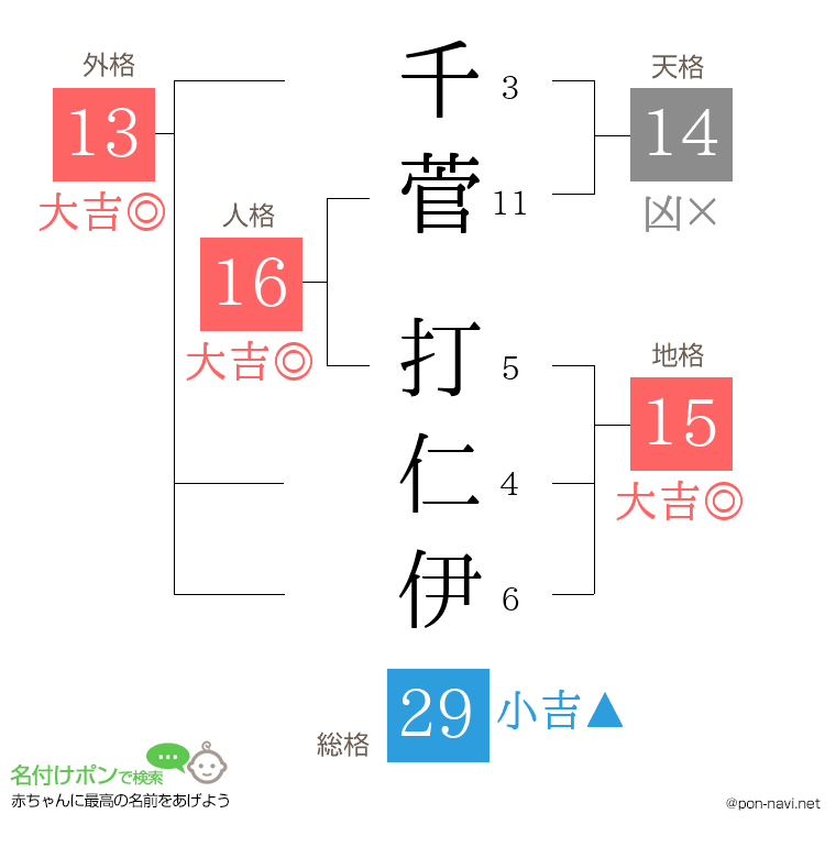 千菅 打仁伊さんの姓名判断結果