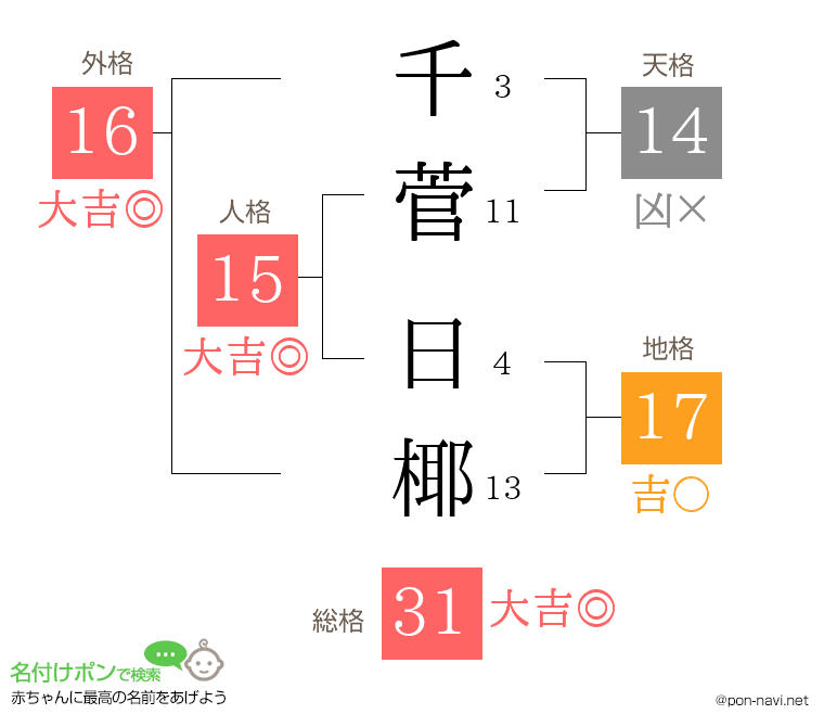 千菅 日椰さんの姓名判断結果