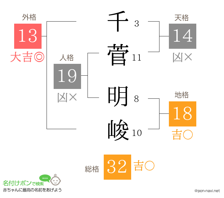 千菅 明峻さんの姓名判断結果