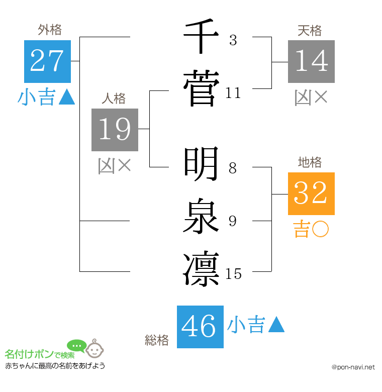 千菅 明泉凛さんの姓名判断結果