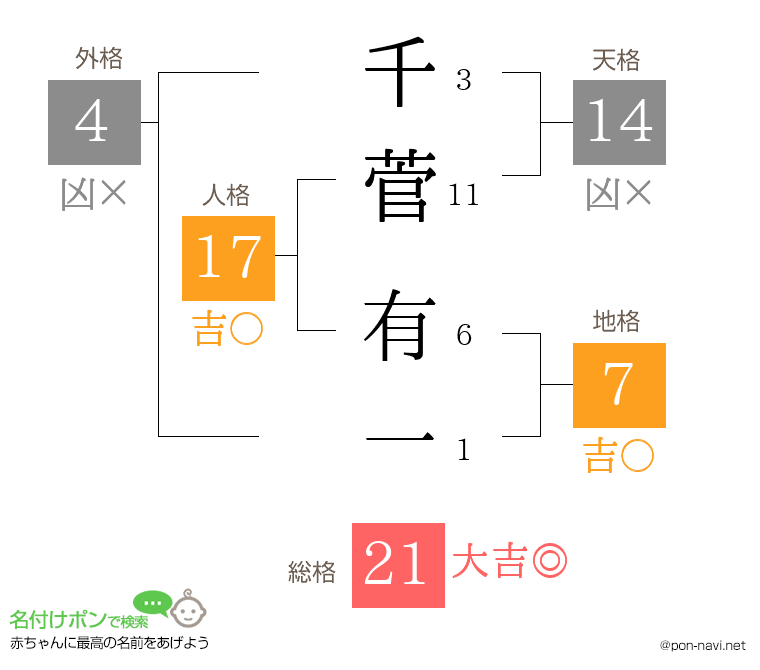 千菅 有一さんの姓名判断結果