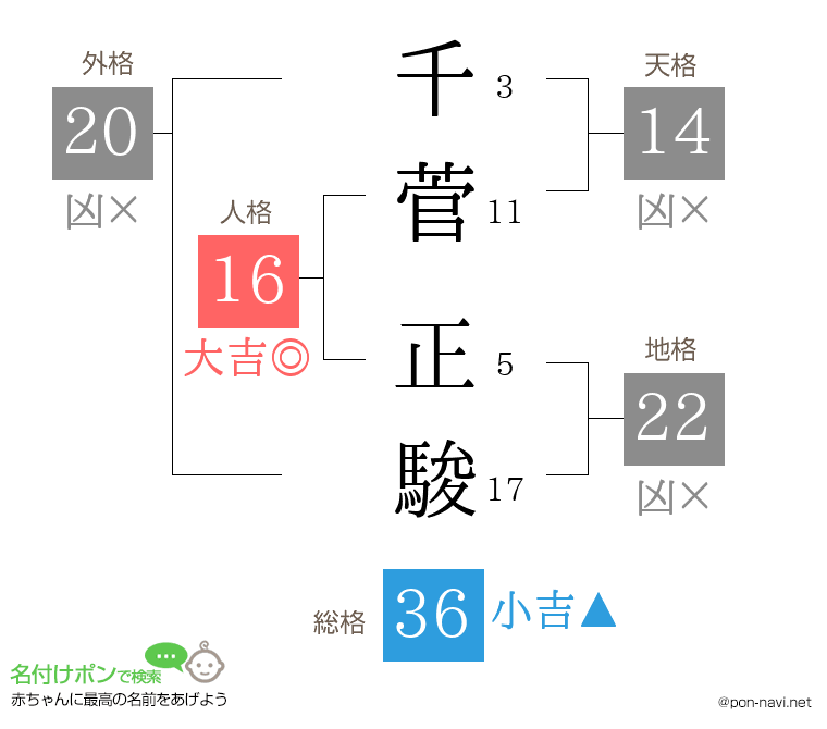 千菅 正駿さんの姓名判断結果