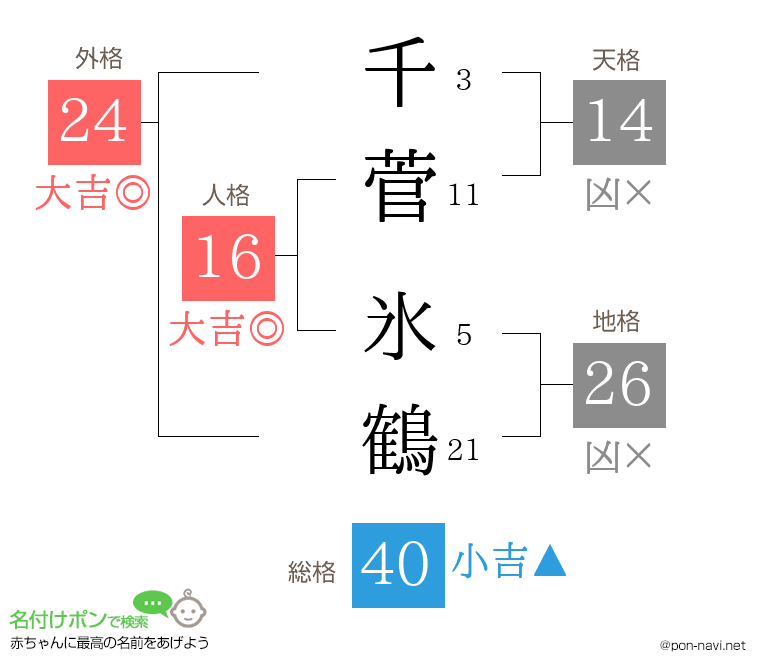 千菅 氷鶴さんの姓名判断結果
