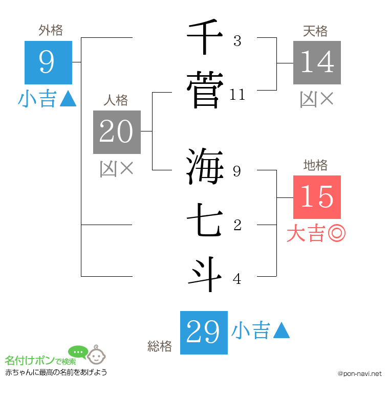 千菅 海七斗さんの姓名判断結果