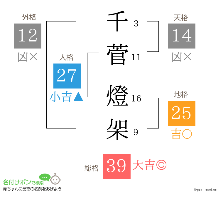千菅 燈架さんの姓名判断結果