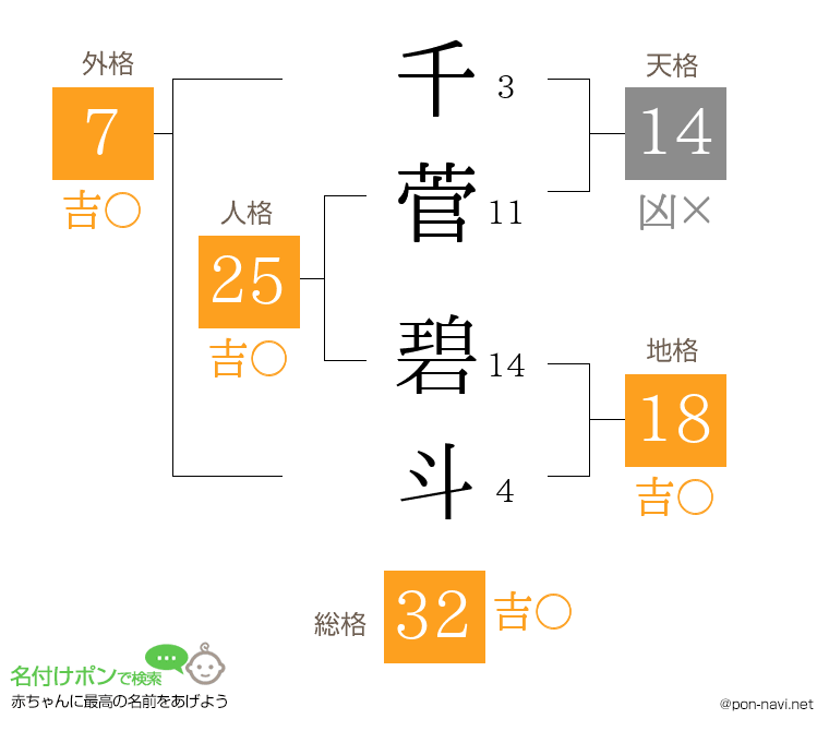 千菅 碧斗さんの姓名判断結果