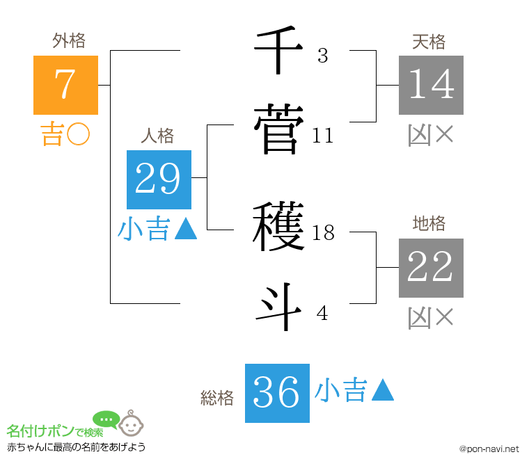 千菅 穫斗さんの姓名判断結果
