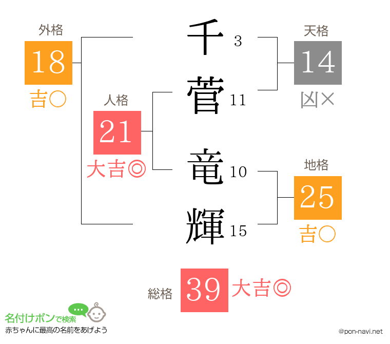 千菅 竜輝さんの姓名判断結果