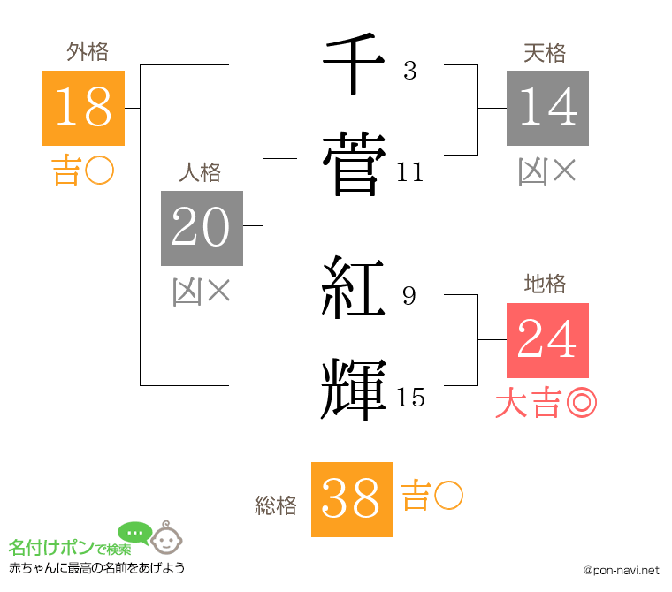 千菅 紅輝さんの姓名判断結果