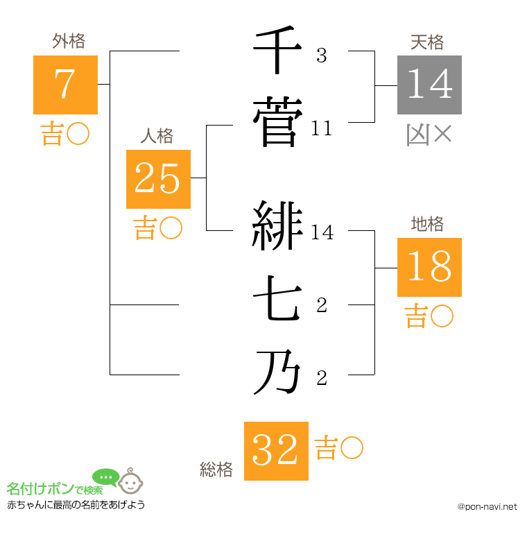 千菅 緋七乃さんの姓名判断結果