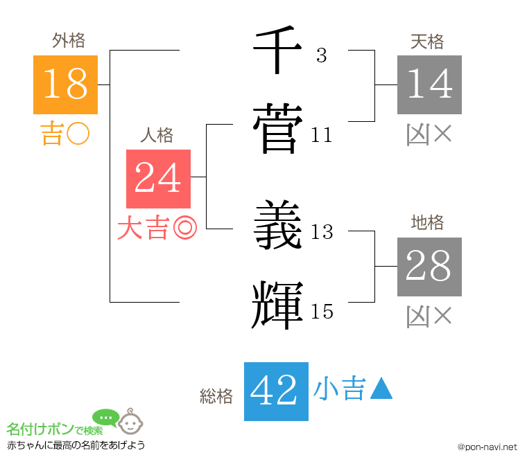 千菅 義輝さんの姓名判断結果