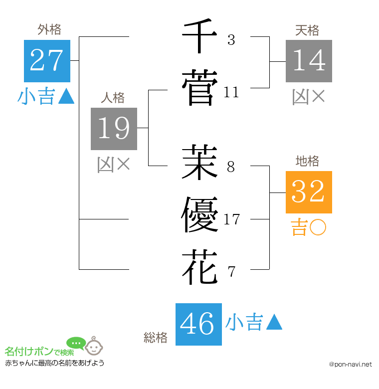 千菅 茉優花さんの姓名判断結果
