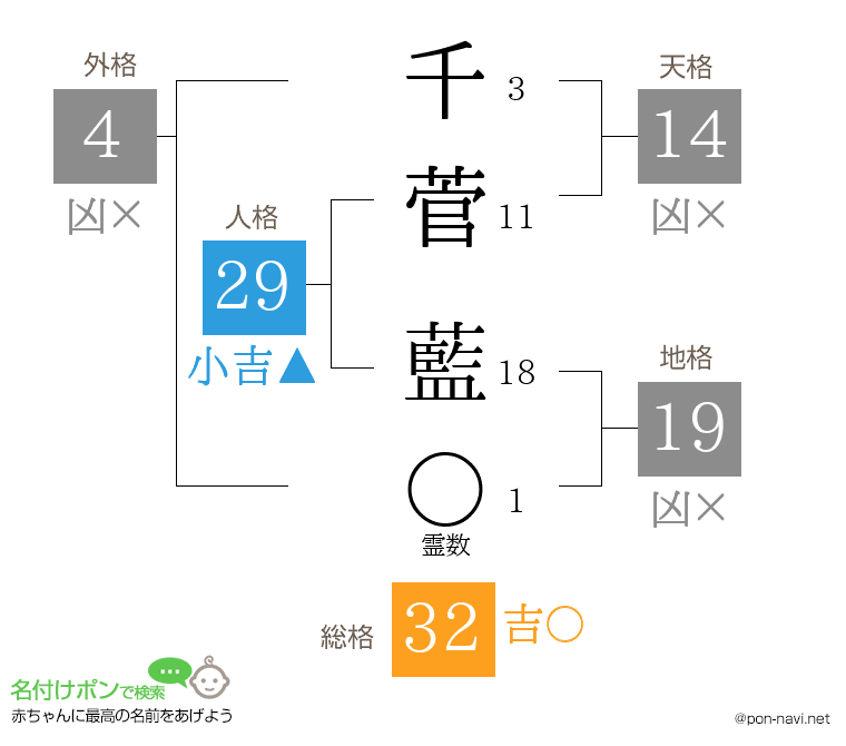 千菅 藍さんの姓名判断結果