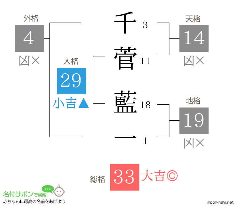 千菅 藍一さんの姓名判断結果