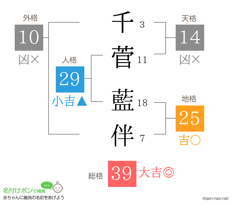 千菅 藍伴さんの姓名判断結果