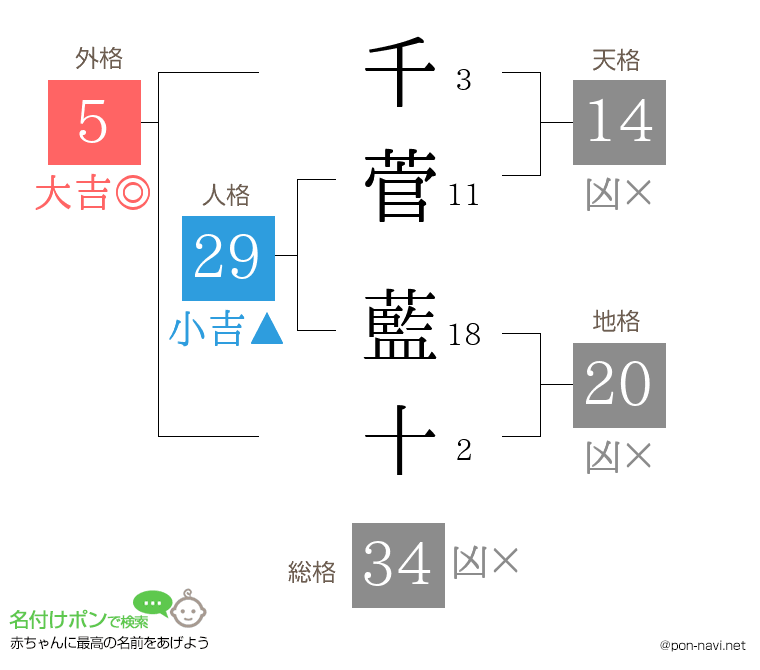 千菅 藍十さんの姓名判断結果