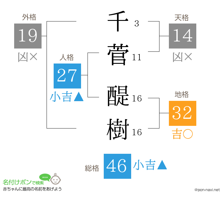 千菅 醍樹さんの姓名判断結果
