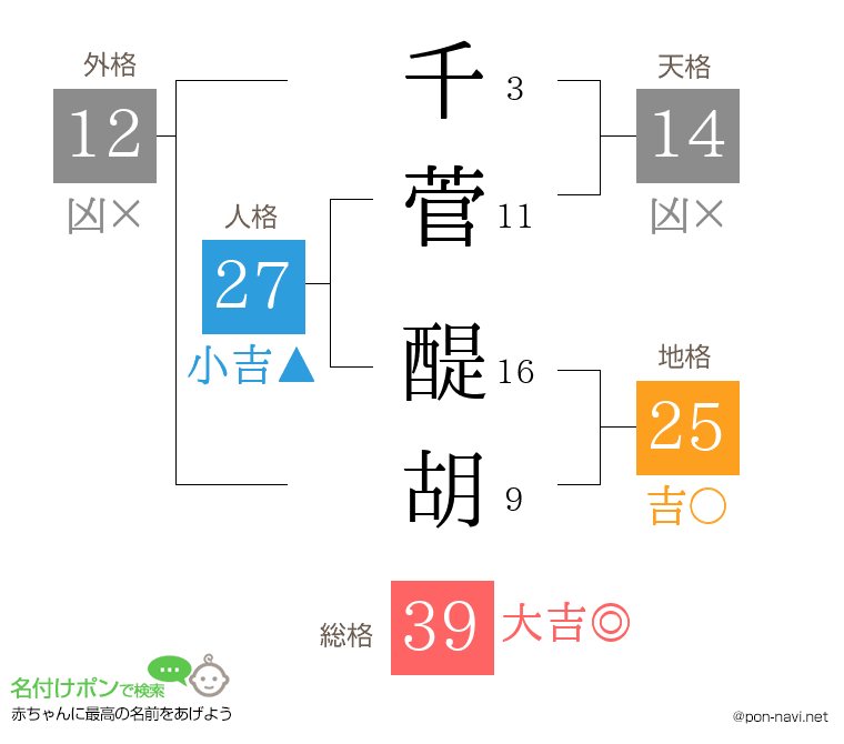 千菅 醍胡さんの姓名判断結果
