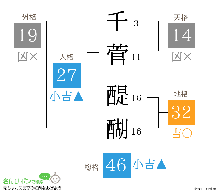 千菅 醍醐さんの姓名判断結果
