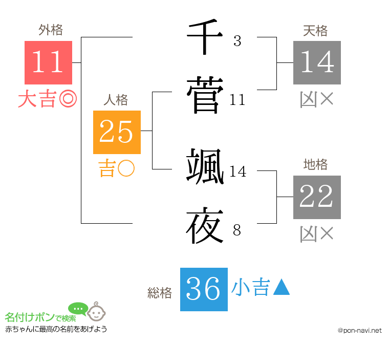 千菅 颯夜さんの姓名判断結果