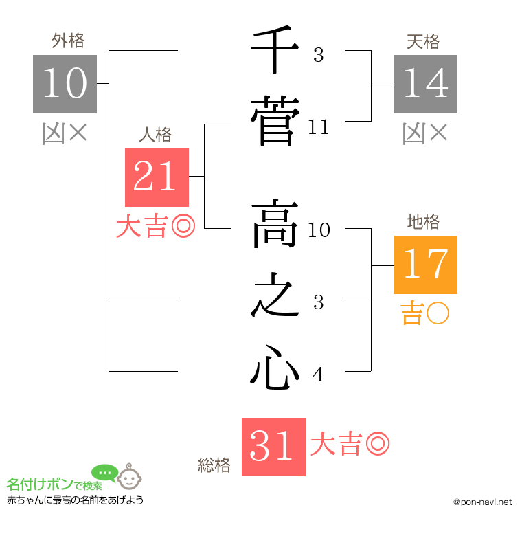 千菅 高之心さんの姓名判断結果
