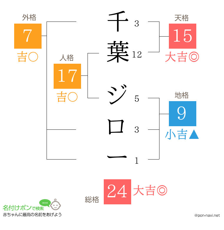 千葉 ジローさんの姓名判断結果