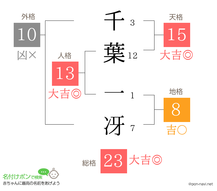 千葉 一冴さんの姓名判断結果