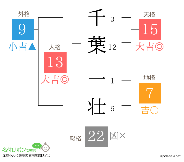 千葉 一壮さんの姓名判断結果