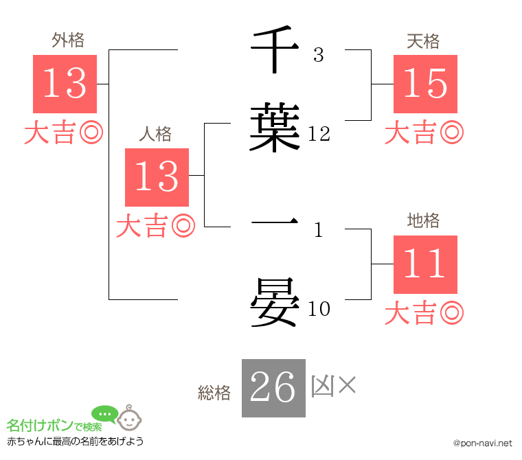 千葉 一晏さんの姓名判断結果