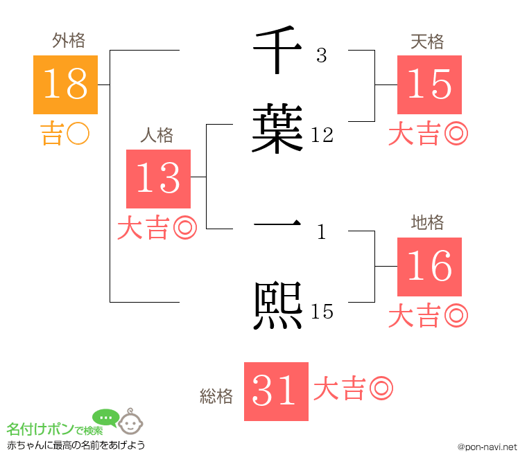 千葉 一熙さんの姓名判断結果