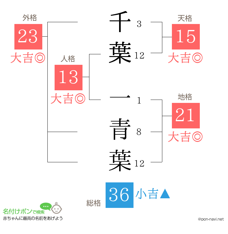 千葉 一青葉さんの姓名判断結果