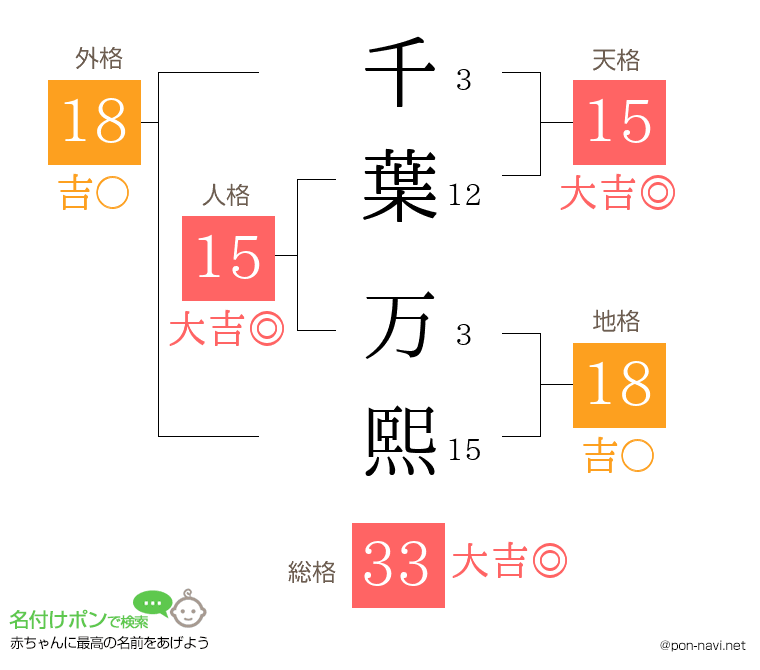 千葉 万熙さんの姓名判断結果